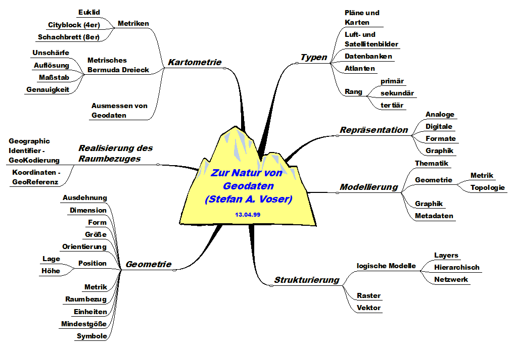 Zur Natur von Geodaten [Voser 1999]