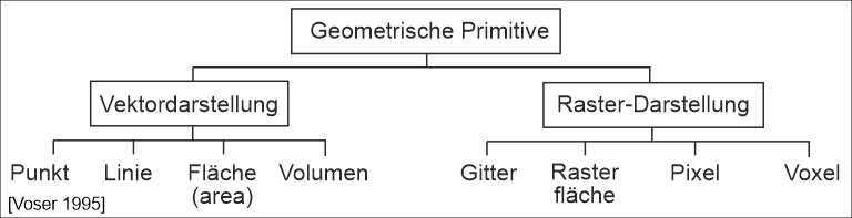 Geometrische Primitiven