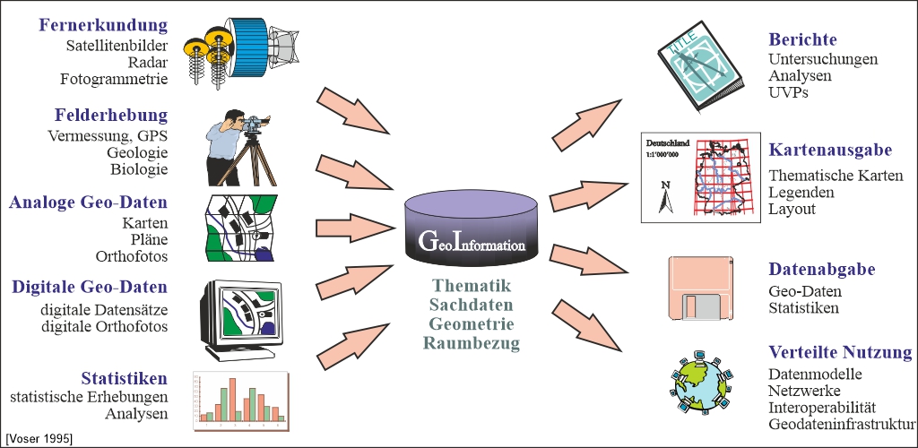 Der Fluss von Geoinformation