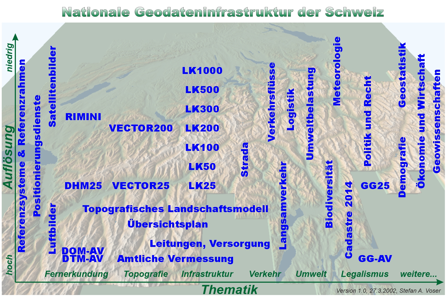 DAtenlandschaft in der Schweiz (Vision 2002)