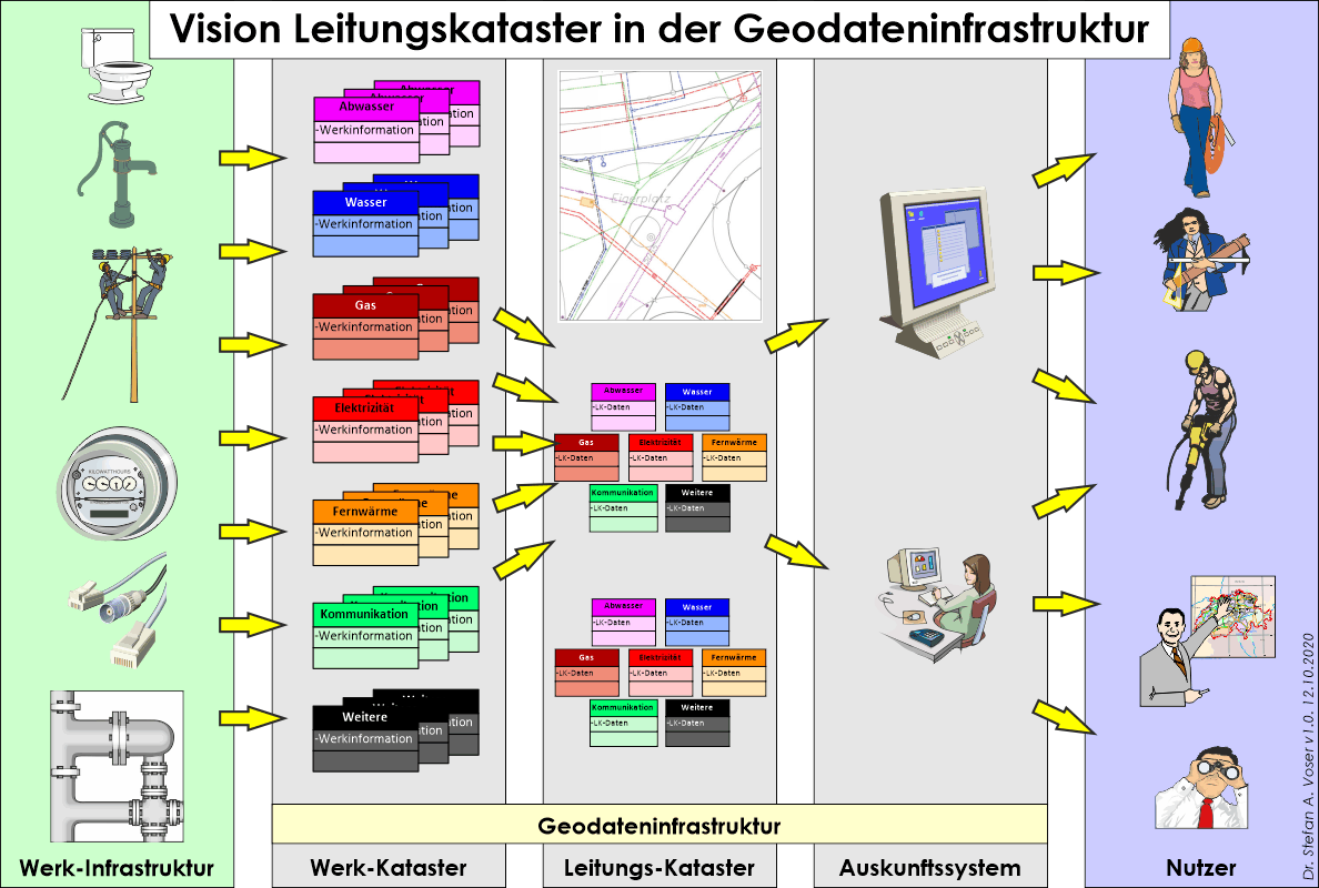 Vision Leitungskataster in der Geodateninfrastruktur